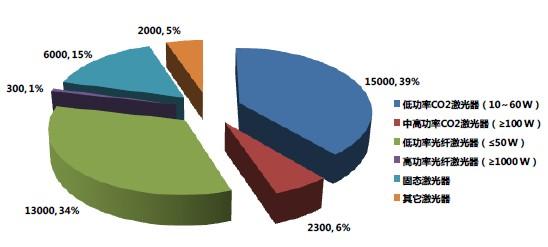 中国2012年本土激光器市场销售情况(件,%)